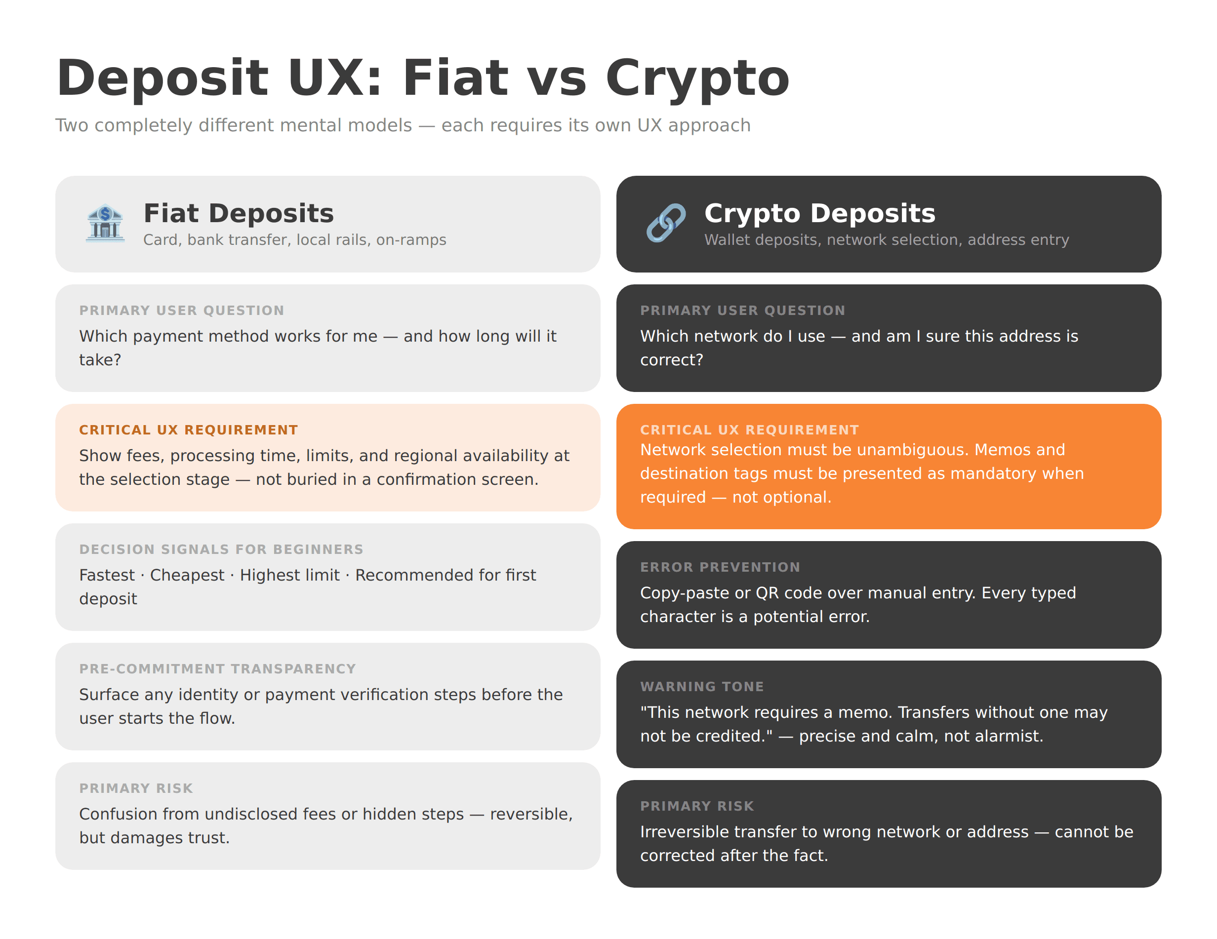 Two-column comparison of fiat deposit UX (bank/card, reversible errors) versus crypto deposit UX (network selection, irreversible transfer risk), each with critical UX requirements.