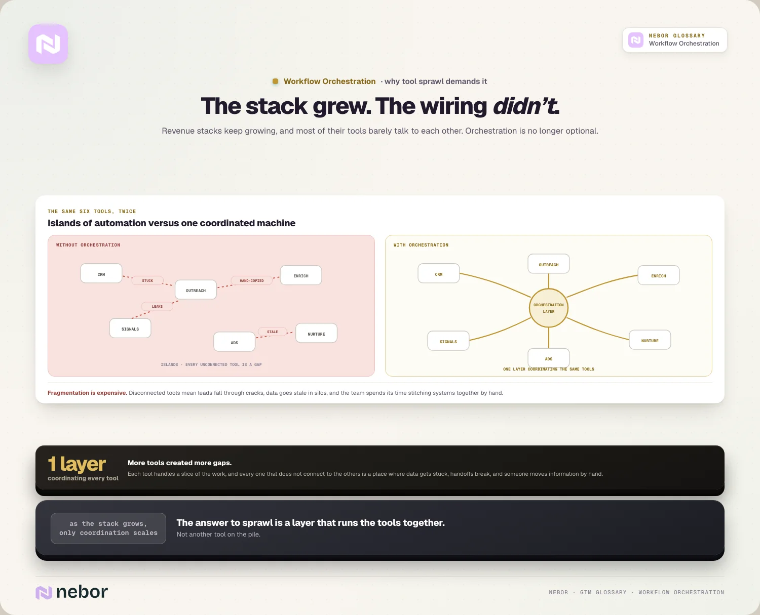 Zes revenue-tools die twee keer te zien zijn, eerst als losse eilandjes met vastgelopen en met de hand gekopieerde data, daarna verbonden via één orchestration-laag, ter illustratie van workflow orchestration
