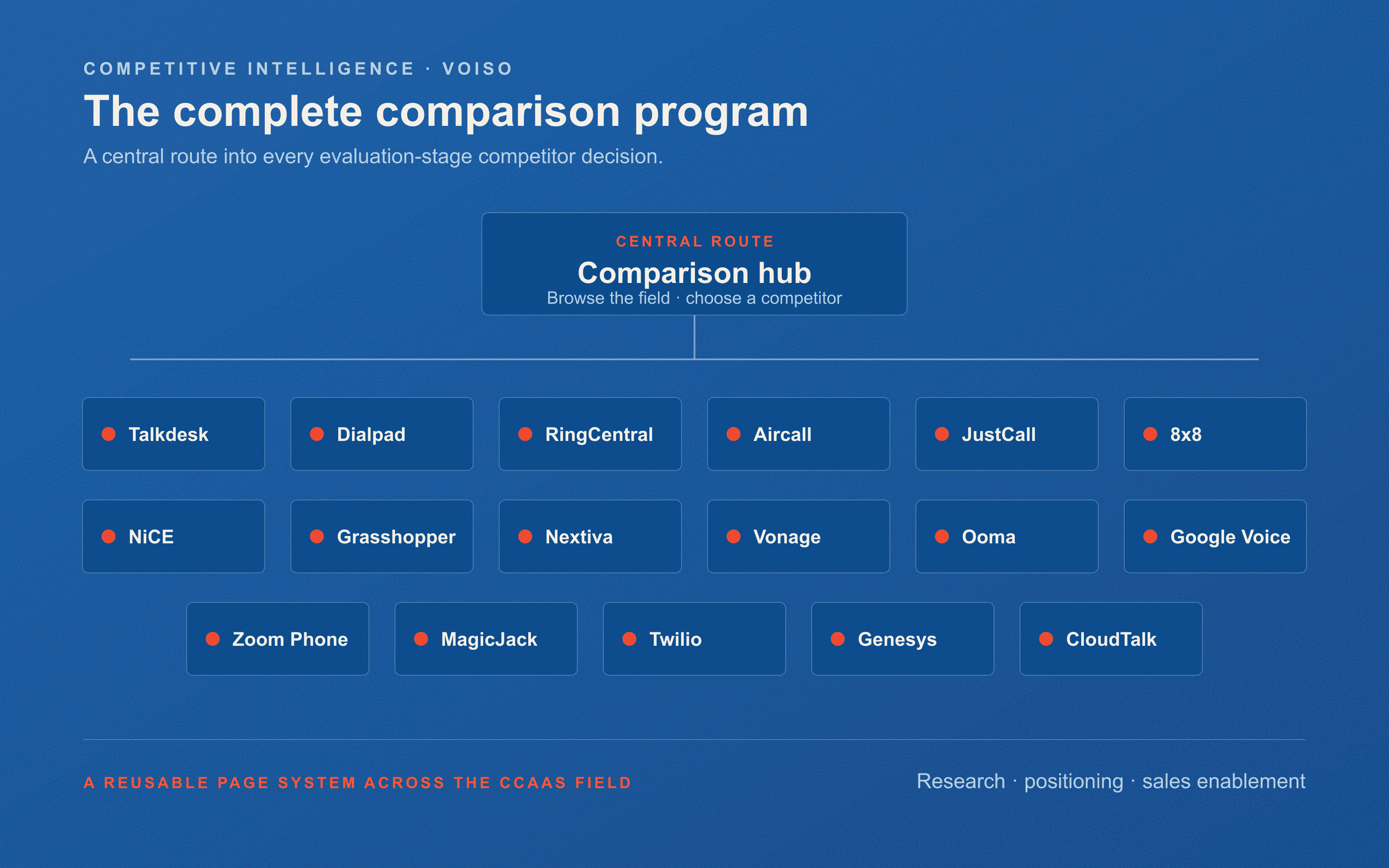 A central Voiso comparison hub connected to 17 dedicated competitor pages