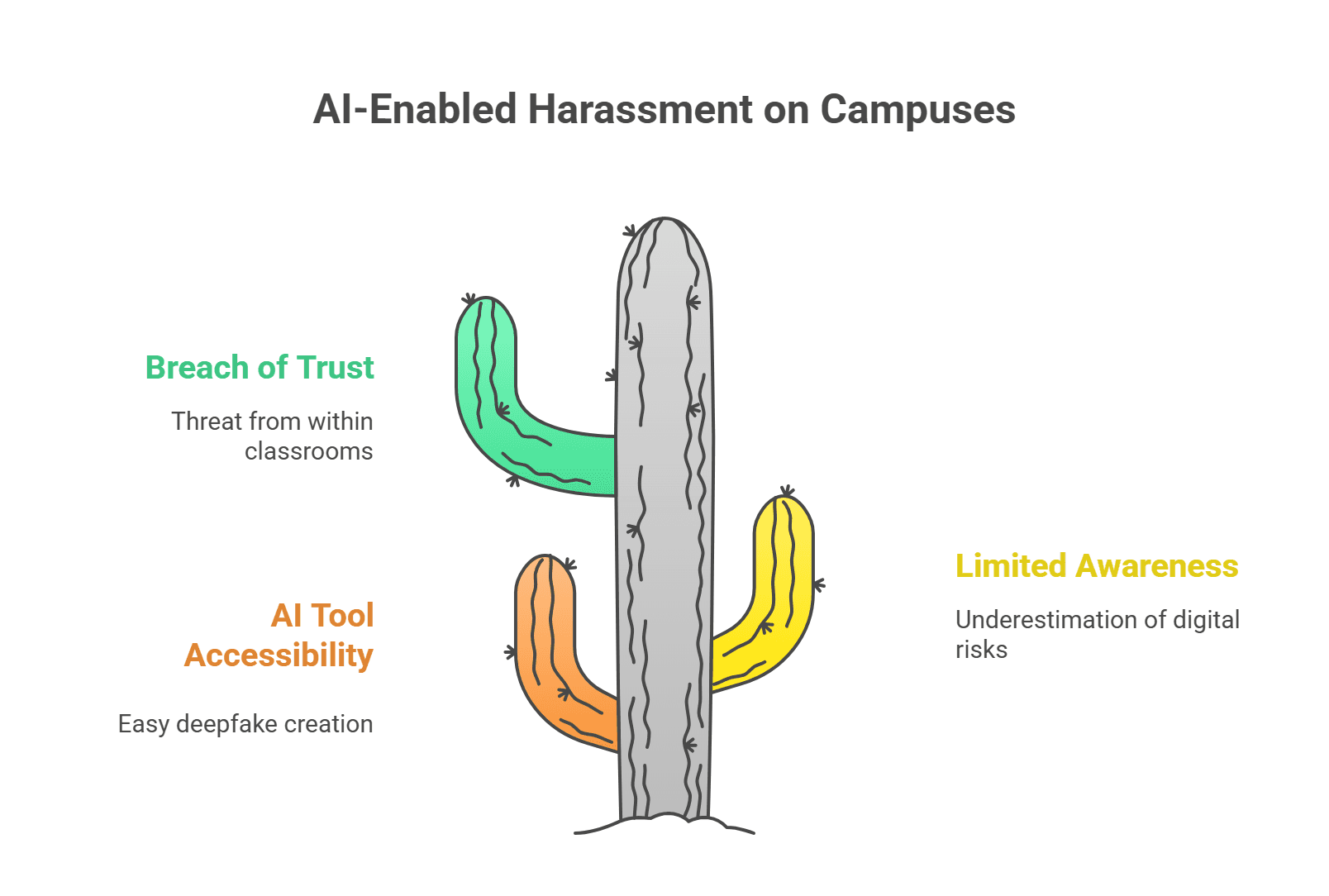 Impact on Campus Safety
