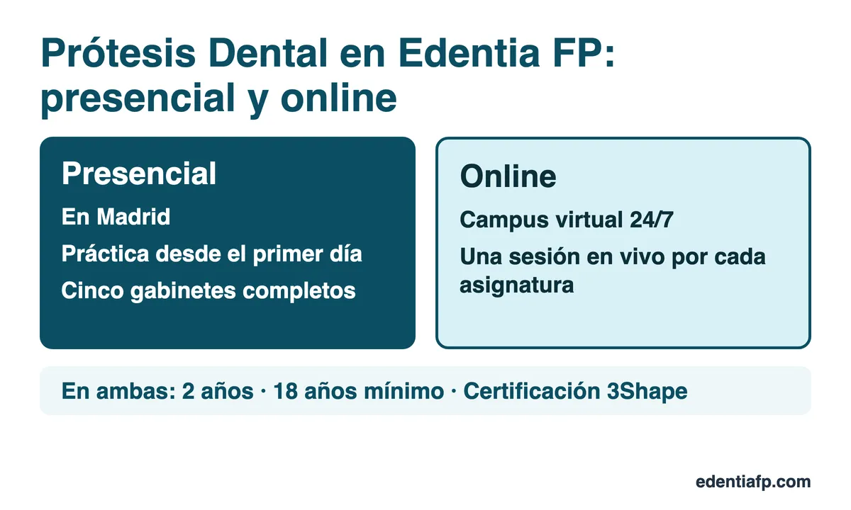 Prótesis Dental en Edentia FP: presencial en Madrid con cinco gabinetes y online con campus 24/7 y una sesión en vivo por asignatura