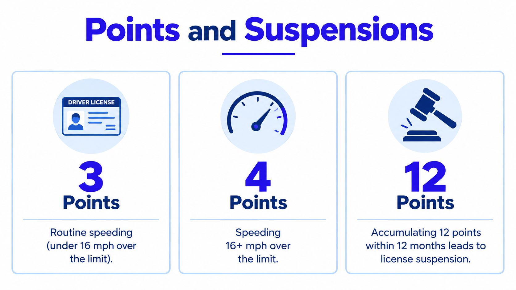 An infographic showing points added to a driving license for different speeding violations and license suspension rules.