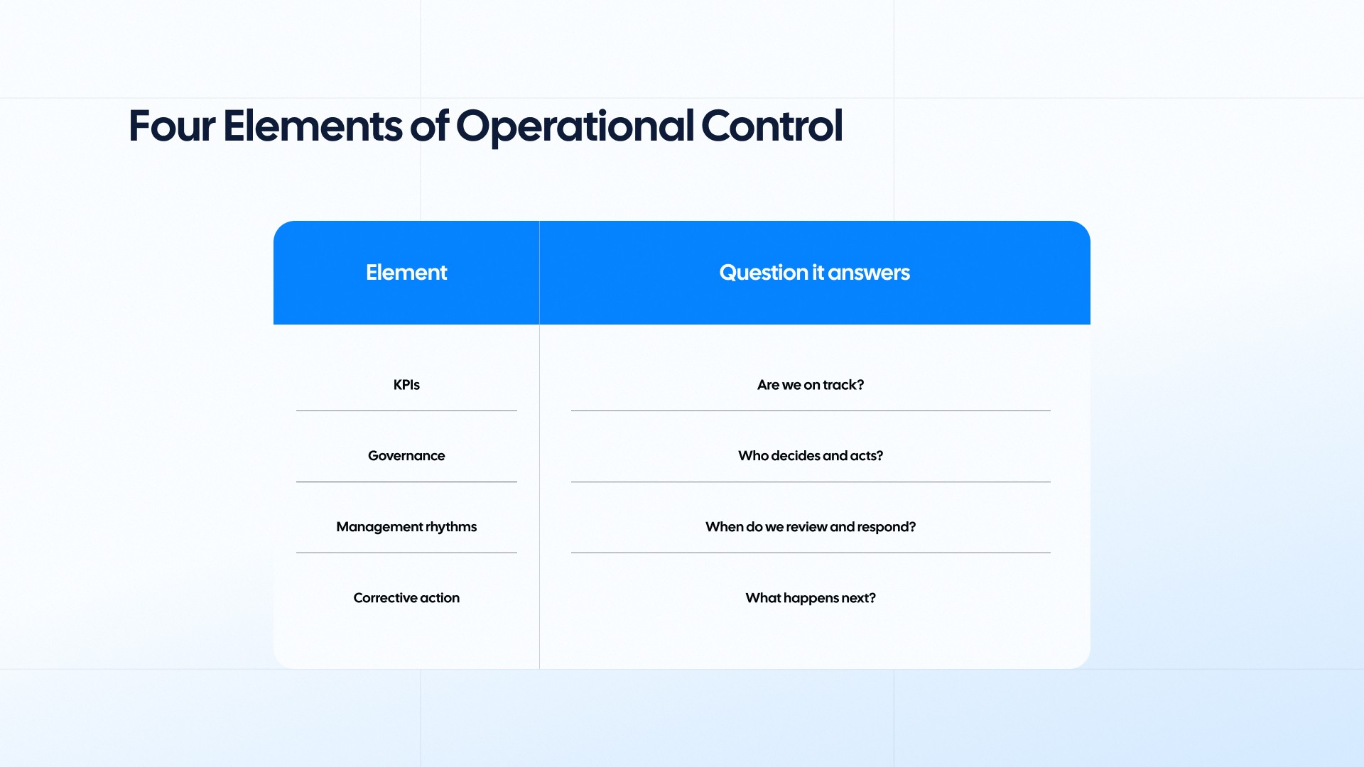 Four-part operational control system connecting KPIs, governance, management rhythms, and corrective action