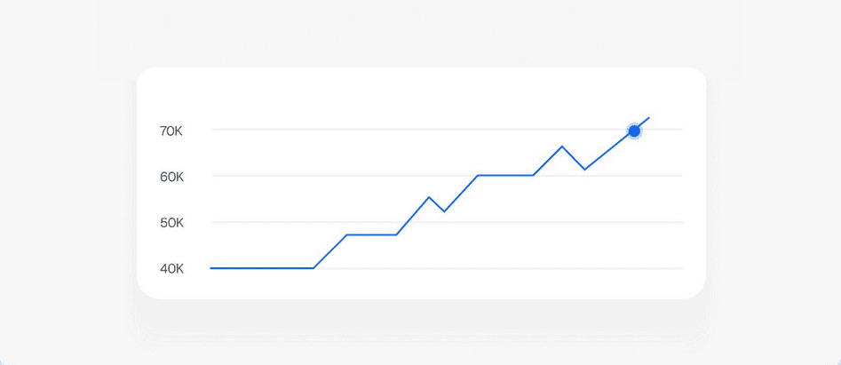 Dashboard showing MRR of $69,897 and 1206 active users with an upward trend graph.