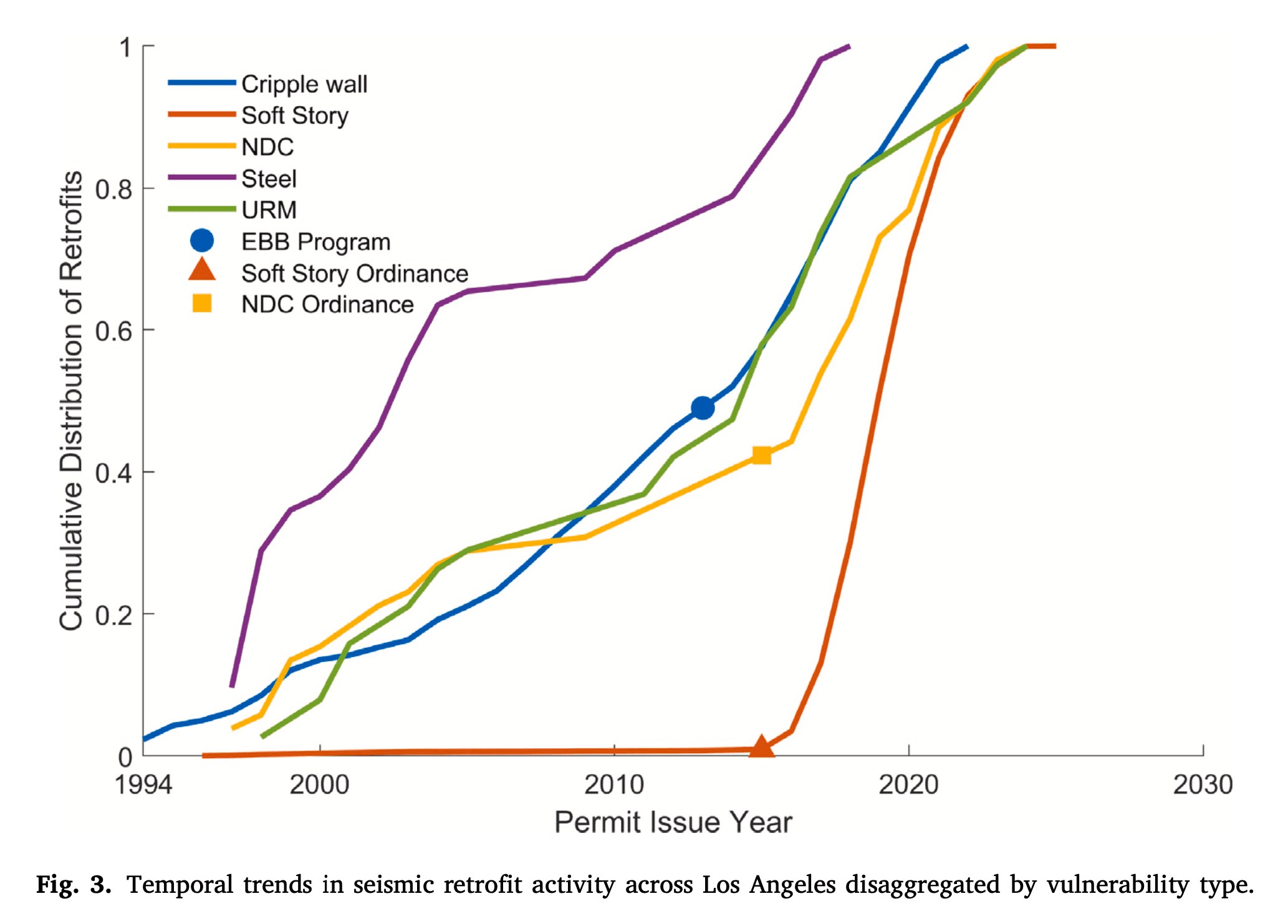 Distribution of Retrofits