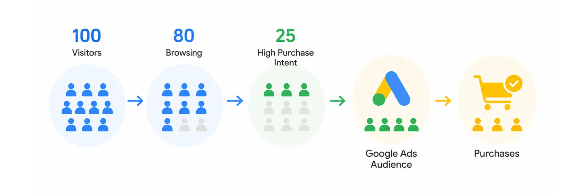 GA4 predictive audience journey from visitors to purchases