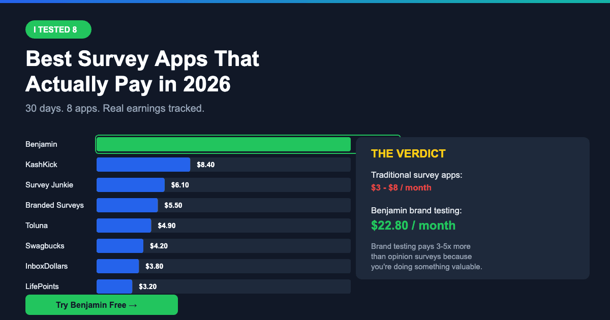 Best survey apps comparison showing earnings from 8 tested apps with Benjamin earning the most at $22.80