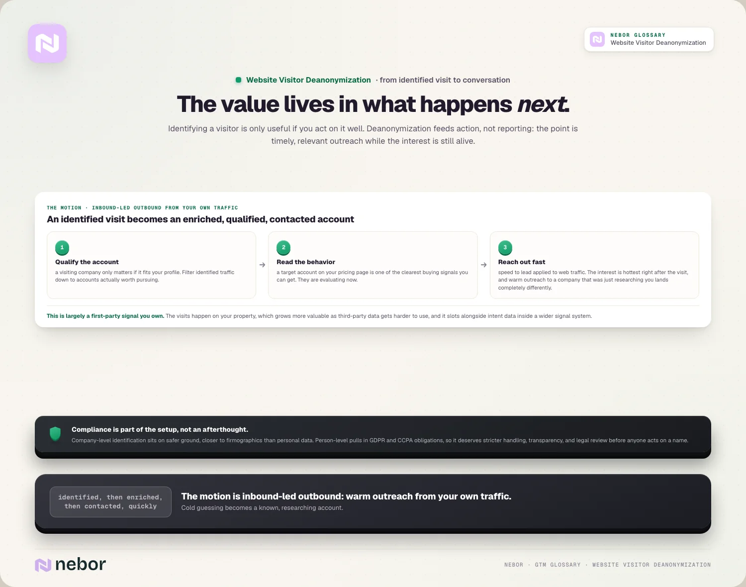 The value lives in what happens next: qualify, read, reach fast, plus compliance