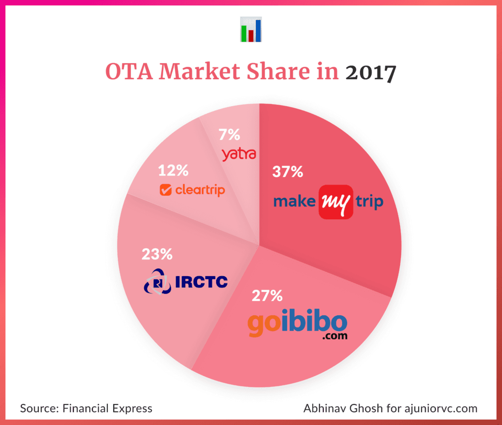 Market share of large OTAs