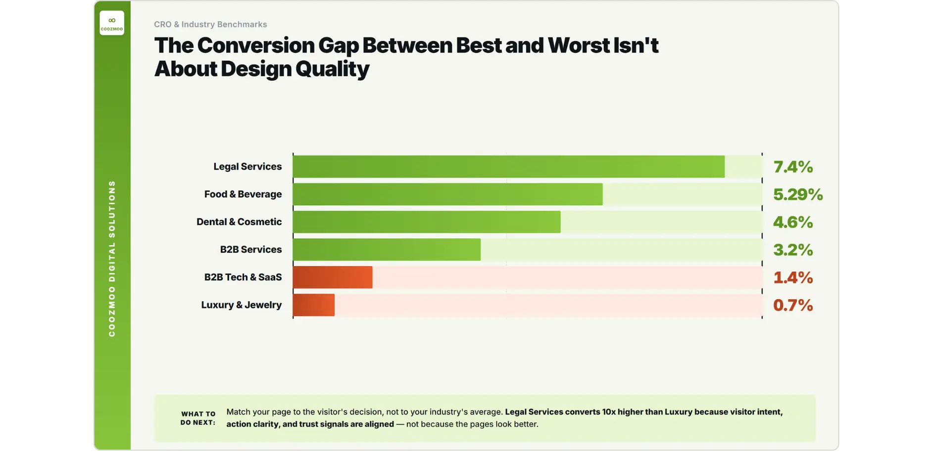 Chart comparing conversion rates across 6 industries from 7.4 to 0.7 percent