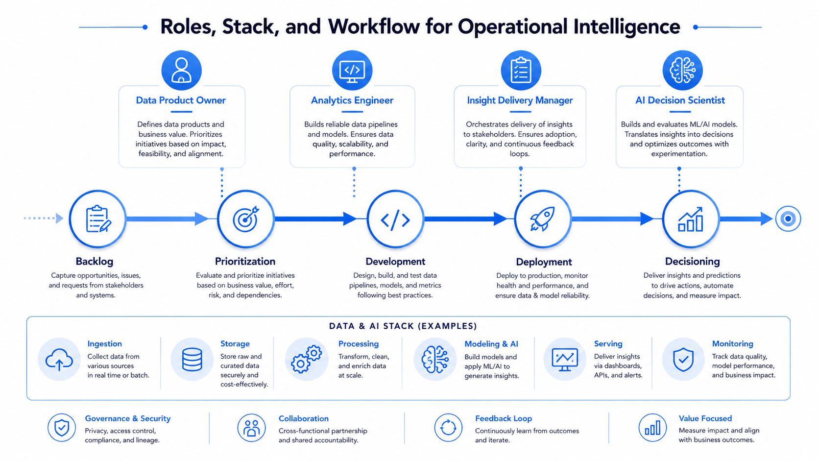 A diagram illustrating roles, workflow stages, and the technology stack for operational data and AI intelligence.
