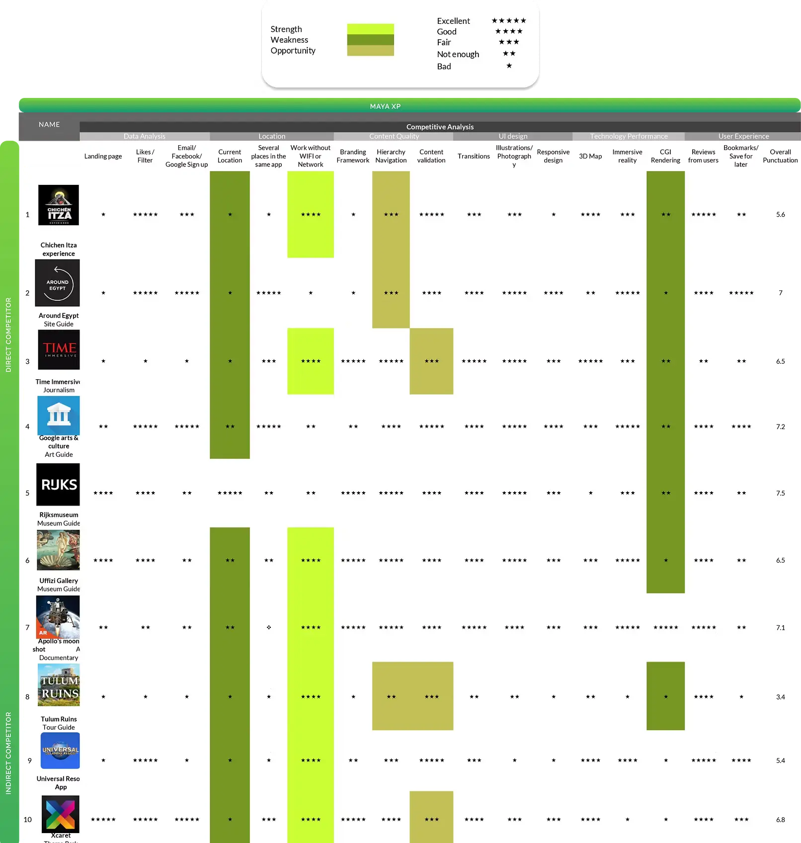 Competitor analysis grid. Ten apps mapped across capability and experience quality