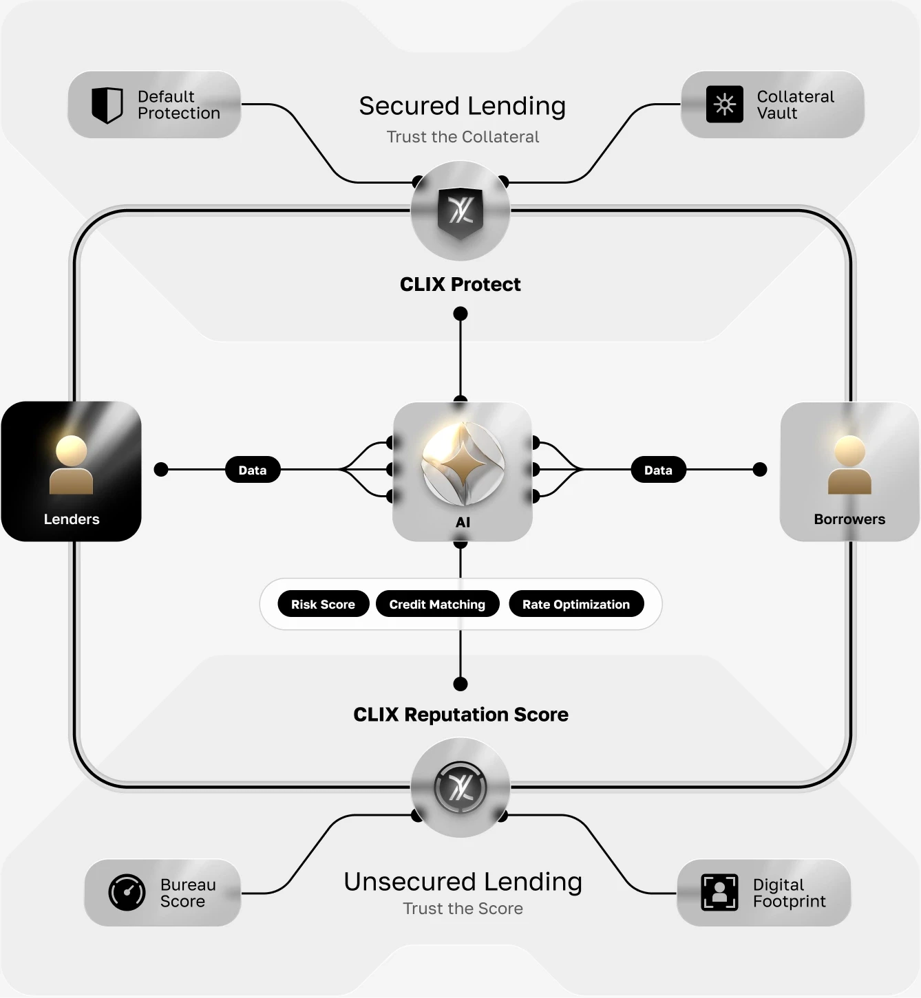 Peer to peer lending ecosystem with AI risk score and credit matching technology