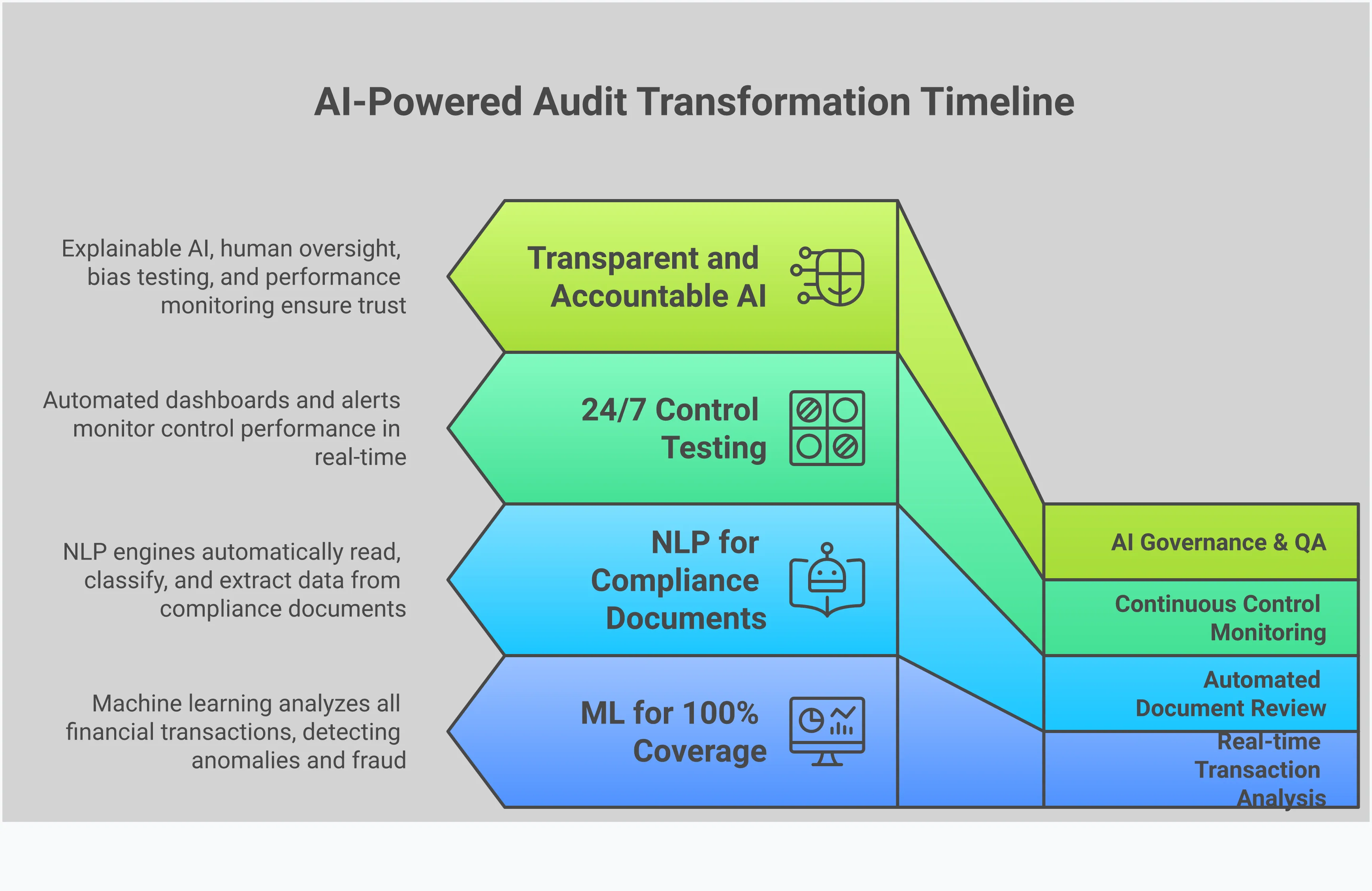 Professional infographic showing the transformation of audit processes through AI implementation. Features four main sections covering machine learning transaction analysis, natural language processing for document review, continuous control monitoring, and AI governance frameworks. Each section includes specific implementation steps, tools, and measurable outcomes. The design uses clean typography and structured layouts to present complex audit automation concepts in an accessible format for compliance professionals.