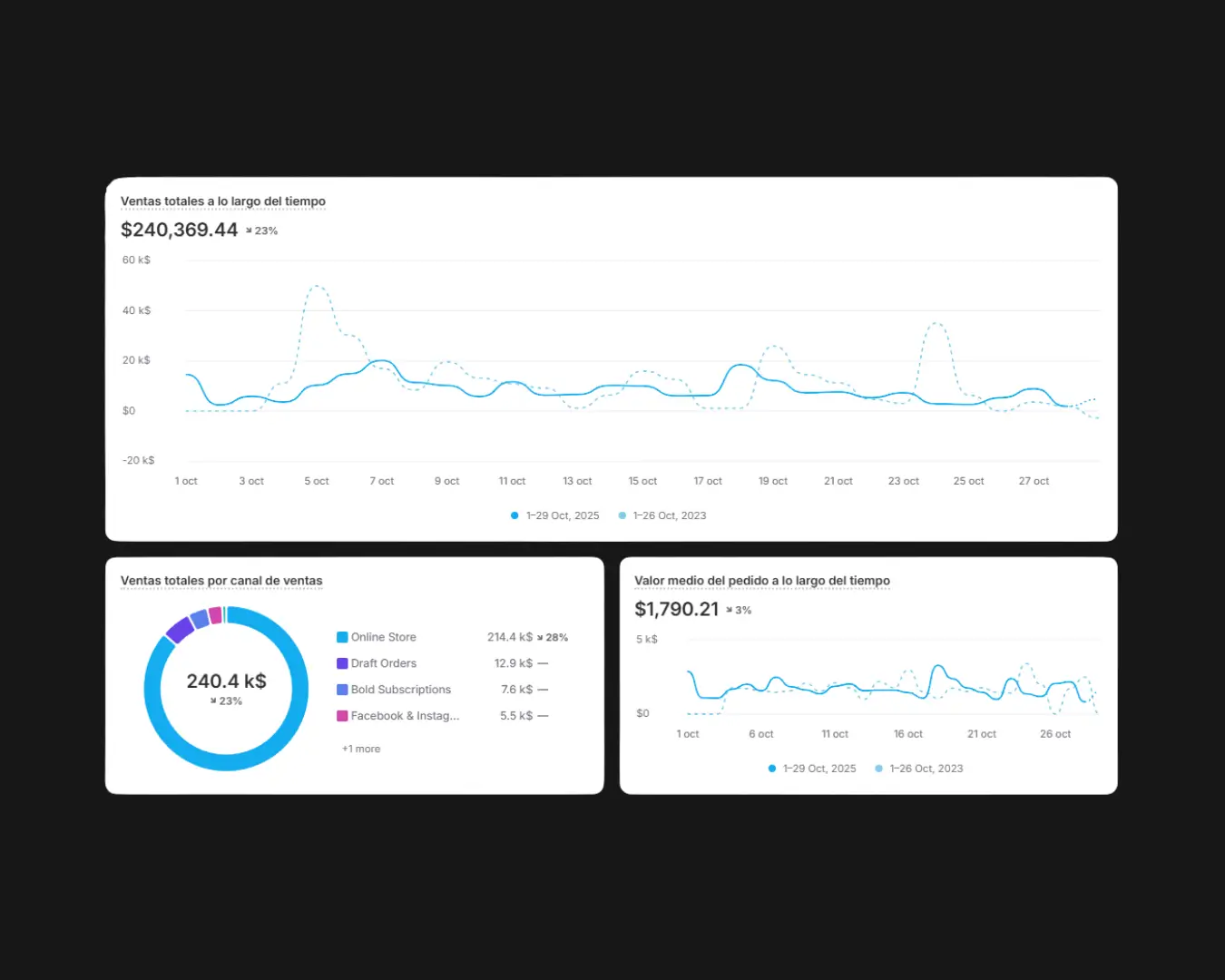 Las analytics de Shopify México nos dan buena información para trabajar en CRO