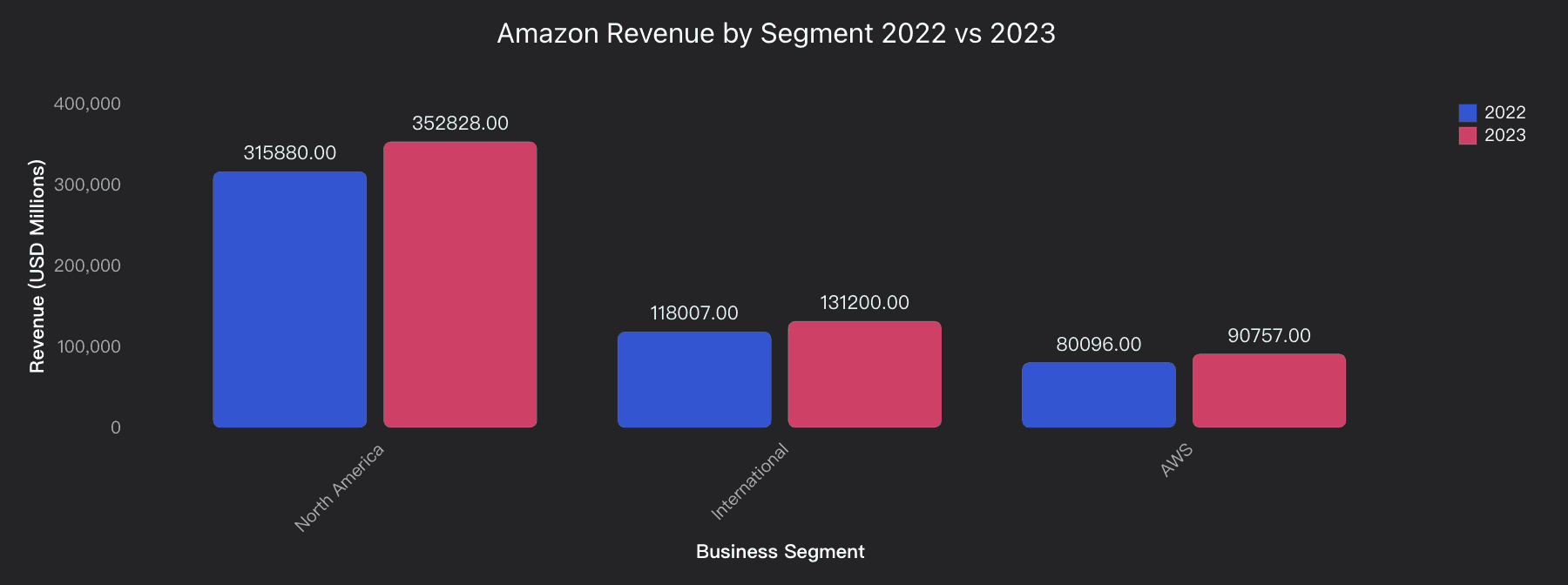 Amazon Revenue by Segment 2022 vs 2023