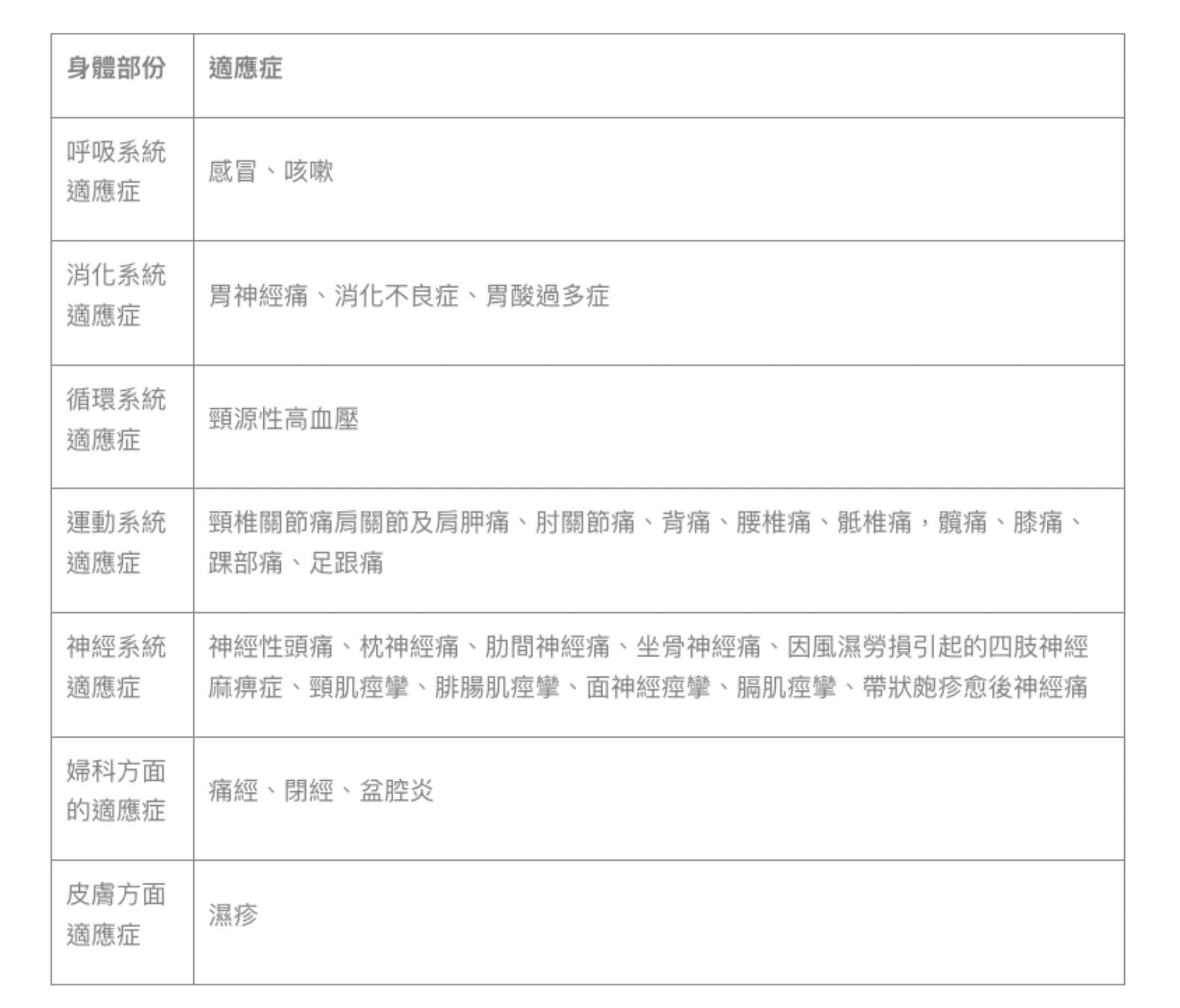 身體部份 適應症 呼吸系統適應症 感冒、咳嗽 消化系統適應症 胃神經痛、消化不良症、胃酸過多症 循環系統適應症 頸源性高血壓 運動系統適應症 頸椎關節痛肩關節及肩胛痛、肘關節痛、背痛、腰椎痛、骶椎痛，髖痛、膝痛、踝部痛、足跟痛 神經系統適應症 神經性頭痛、枕神經痛、肋間神經痛、坐骨神經痛、因風濕勞損引起的四肢神經麻痹症、頸肌痙攣、腓腸肌痙攣、面神經痙攣、膈肌痙攣、帶狀皰疹愈後神經痛 婦科方面的適應症 痛經、閉經、盆腔炎 皮膚方面適應症 濕疹