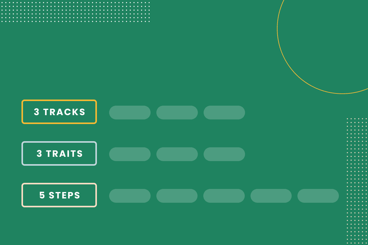 An image which shows three tracks, three traits, and five steps on an emerald green background. 