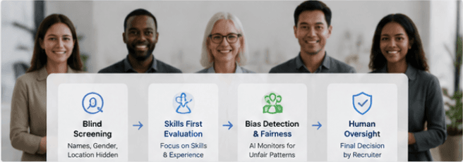 a four-step flowchart explaining bias reduction: 1. Blind Screening (hiding names, gender, location), 2. Skills-First Evaluation, 3. Bias Detection & Fairness, and 4. Human Oversight (final decision by recruiter)