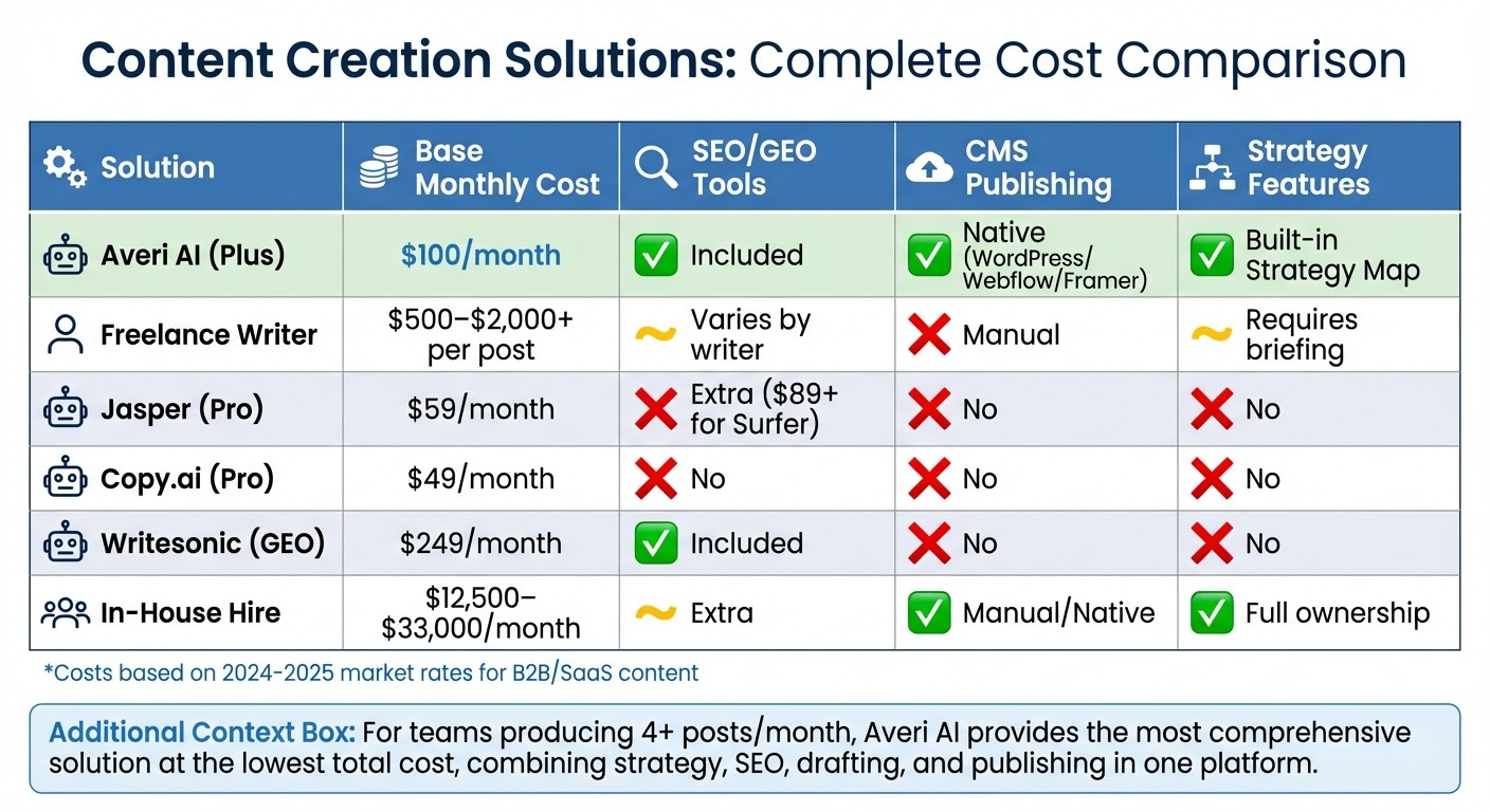 Content Creation Solutions Cost Comparison: Averi AI vs Freelancers vs AI Tools vs In-House Teams