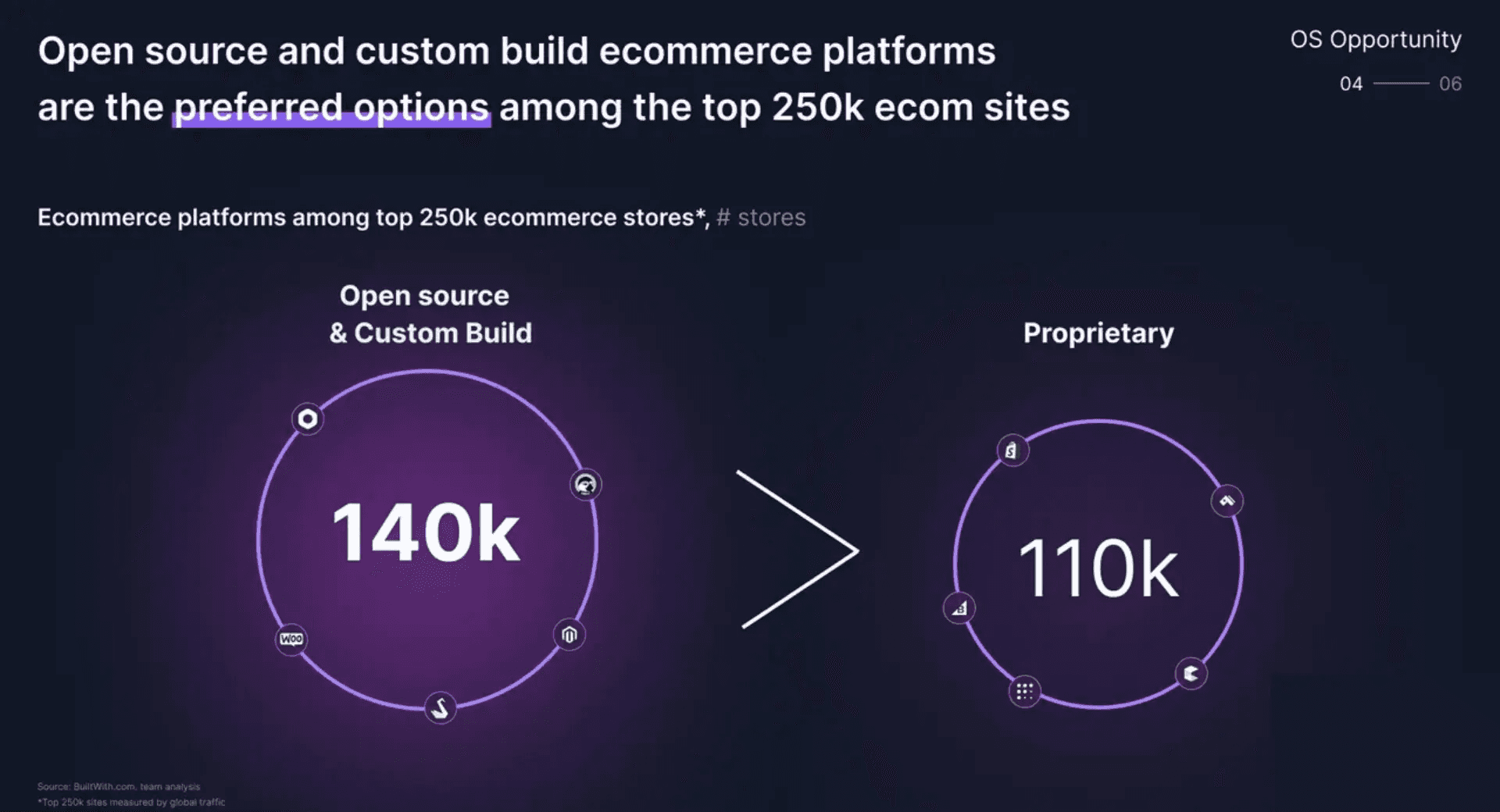 Open source and custom built ecommerce platforms are preferred options among the top 250k ecom sites