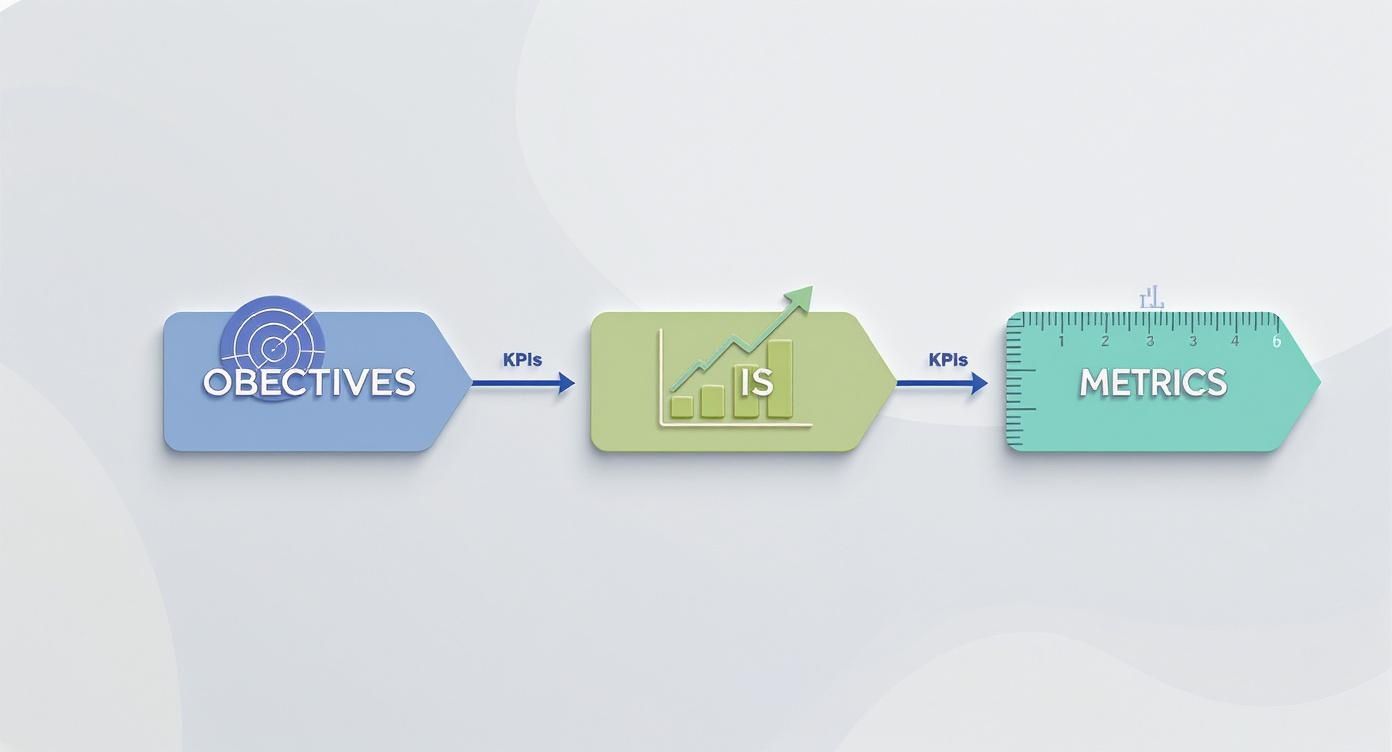 A diagram showing a process flow from 'OBECTIVES' to 'IS' (with a growth graph) to 'METRICS', connected by 'KPIs'.