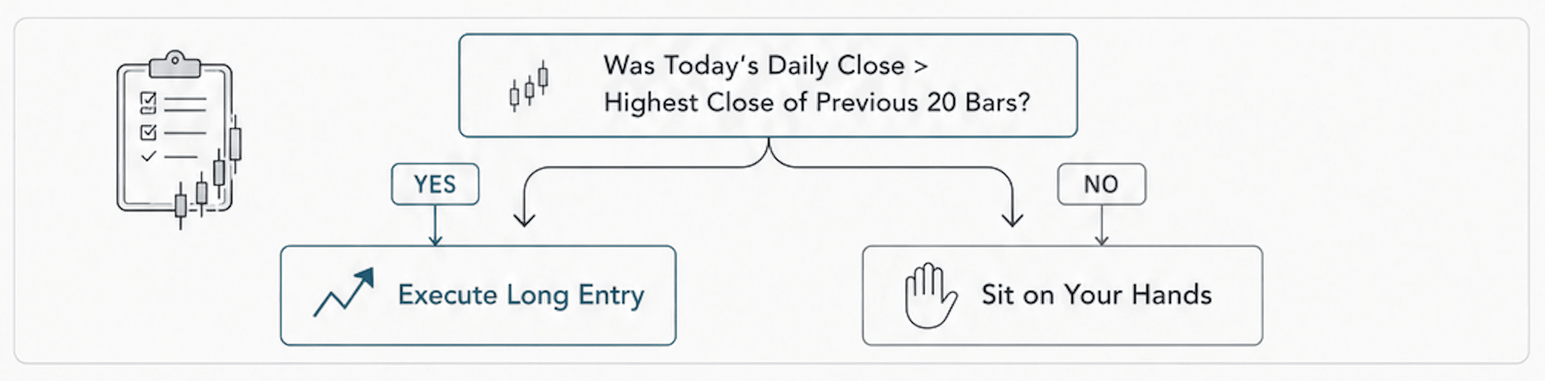 A simple decision tree asking if the daily close was the highest of the previous 20 bars. If yes, go long. If not, sit on your hads