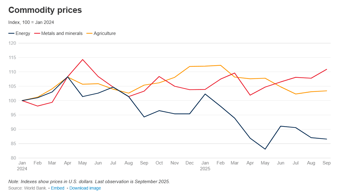 Commodity Price Dispersion