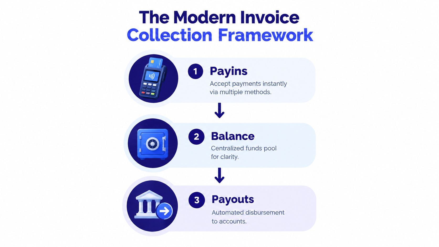 A diagram illustrating the three steps of the modern invoice collection framework: payins, balance, and payouts.