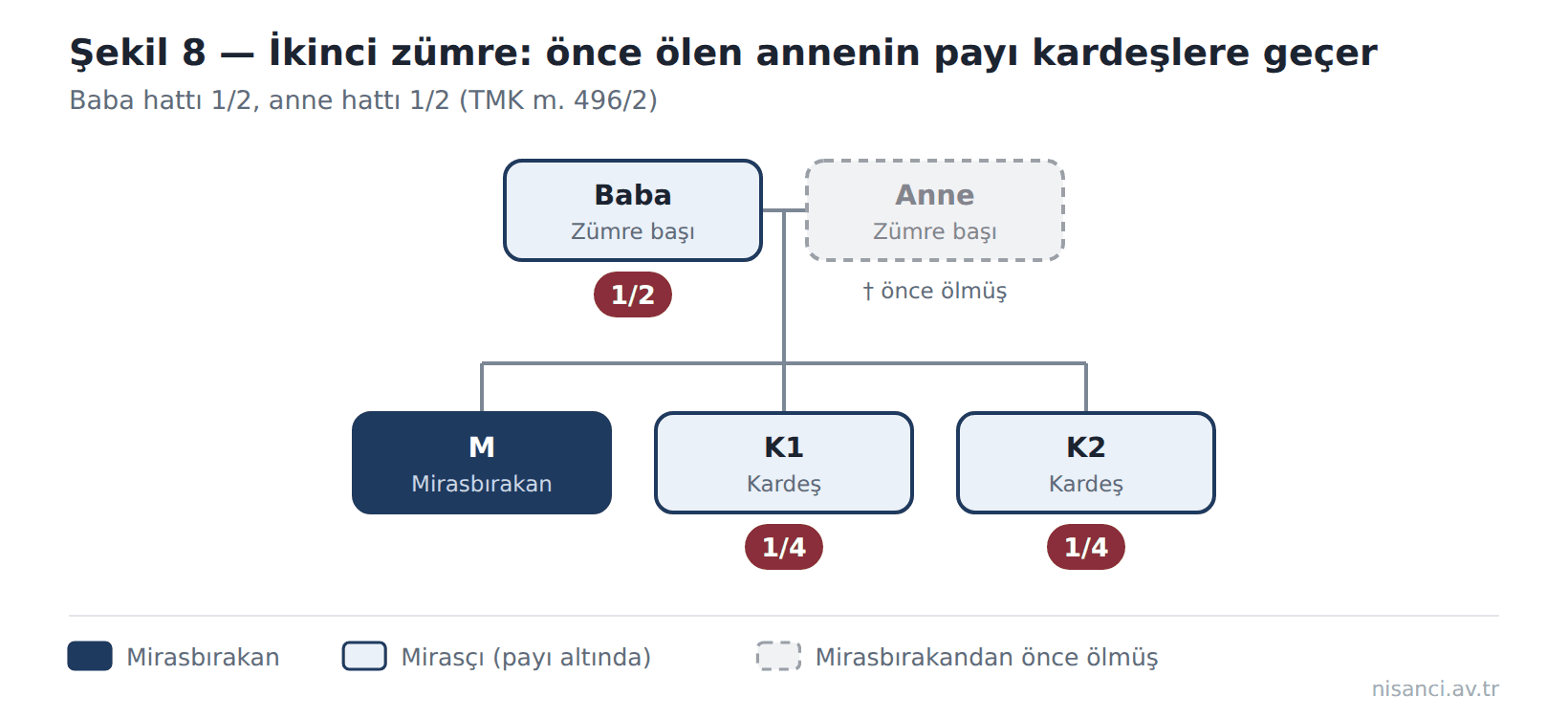 Şekil 8 — İkinci zümre: önce ölen annenin payı kardeşlere geçer