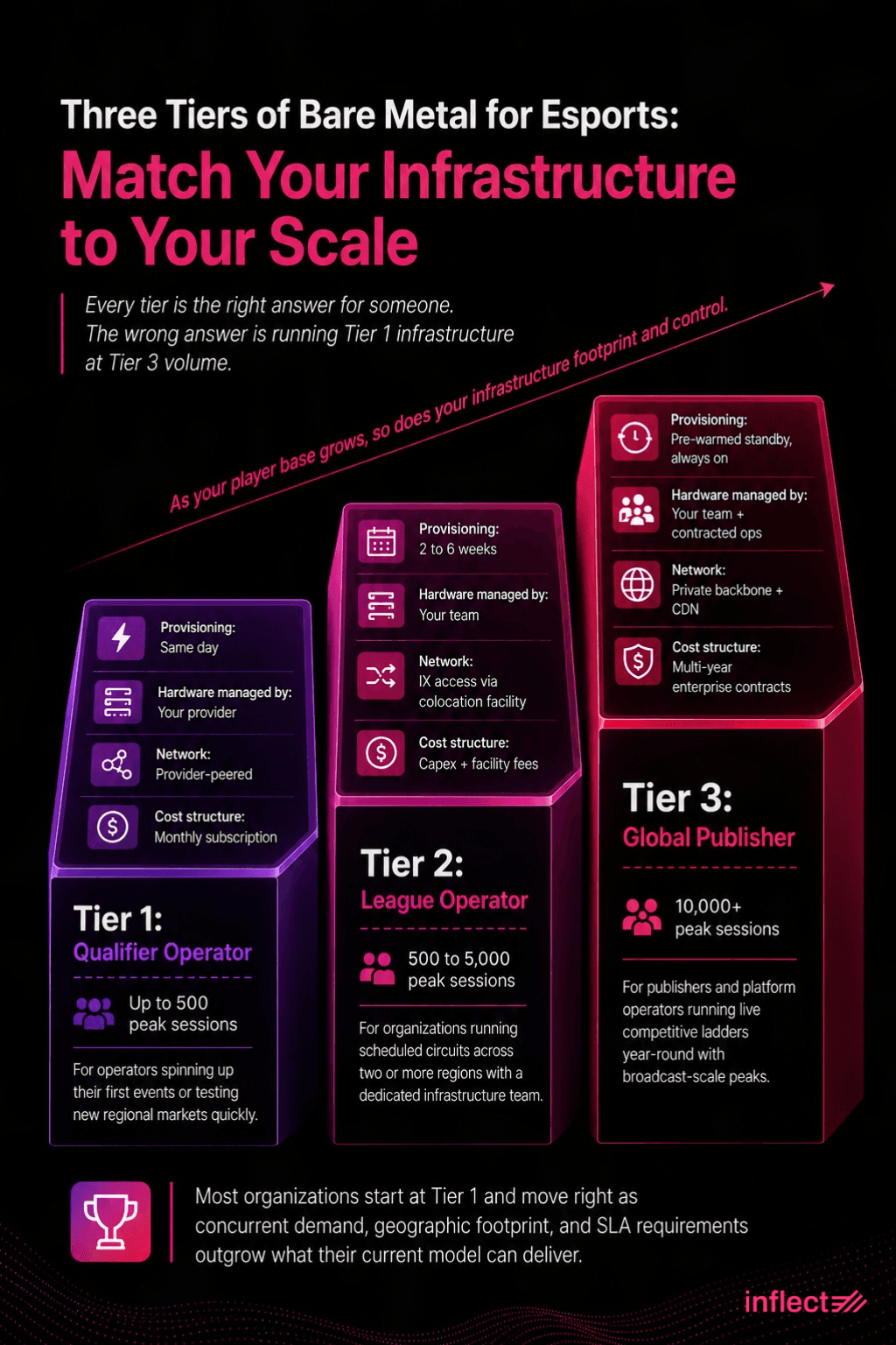 Infographic titled 'Three Tiers of Bare Metal for Esports: Match Your Infrastructure to Your Scale.' A staircase diagram with three ascending tiers. Tier 1, Qualifier Operator: up to 500 peak sessions, same-day provisioning, hardware managed by the provider, provider-peered network, monthly subscription cost structure. Tier 2, League Operator: 500 to 5,000 peak sessions, 2 to 6 weeks provisioning, hardware managed by your team, IX access via colocation facility, capex plus facility fees. Tier 3, Global Publisher: 10,000-plus peak sessions, pre-warmed standby provisioning always on, hardware managed by your team plus contracted ops, private backbone plus CDN, multi-year enterprise contracts. A diagonal arrow across the staircase reads: 'As your player base grows, so does your infrastructure footprint and control.' Footer text: 'Most organizations start at Tier 1 and move right as concurrent demand, geographic footprint, and SLA requirements outgrow what their current model can deliver.'