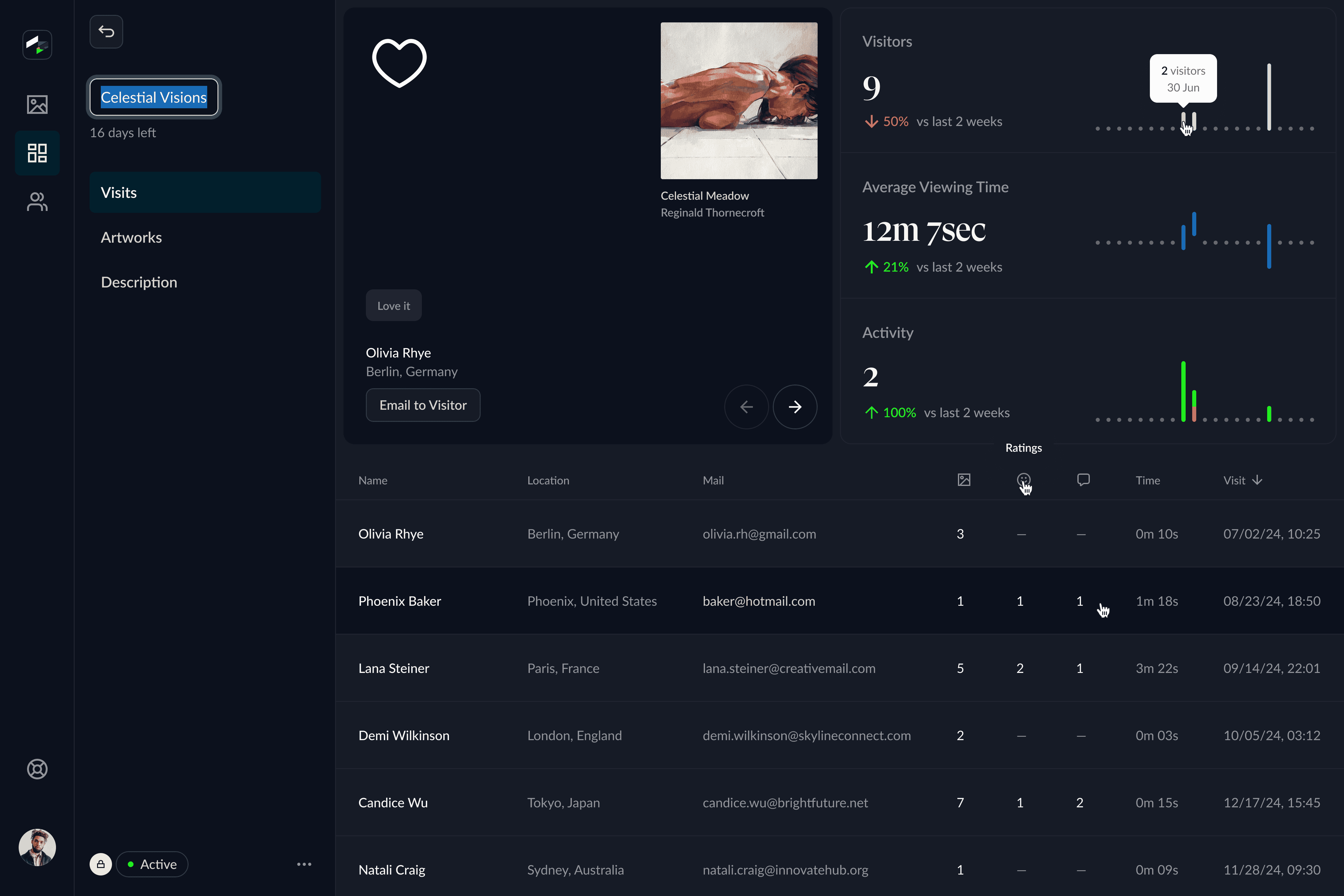Visitor analytics dashboard with viewer data time stats and user interactions.