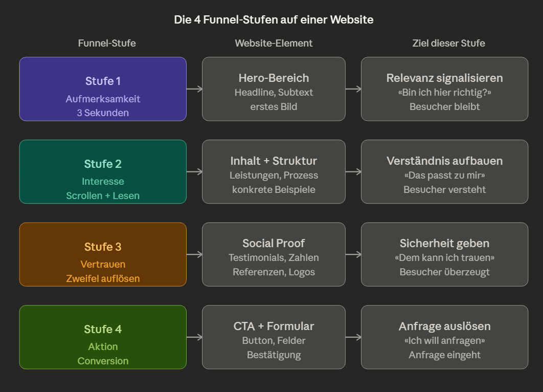Funnel für Websites und Landingpages