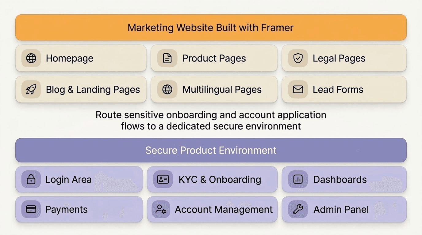 Where Does Framer Fall Short for Some Financial Teams?