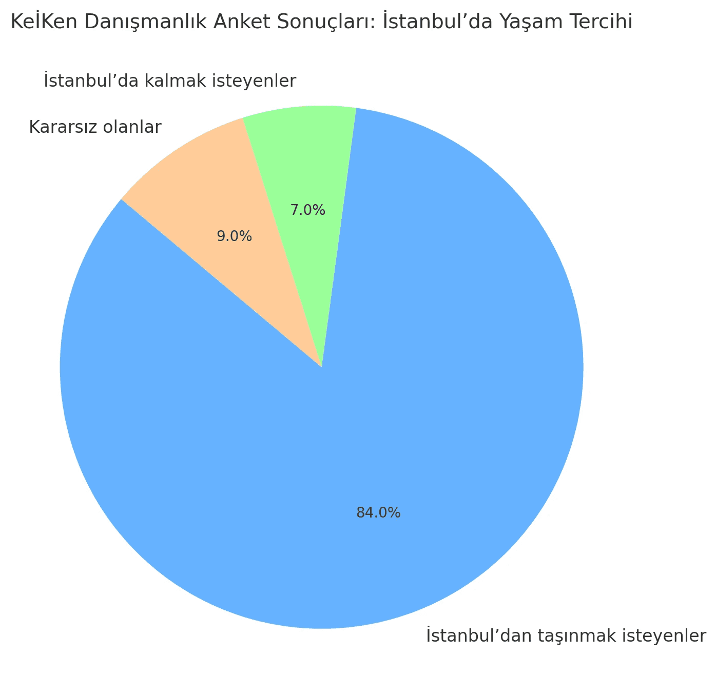pie chart