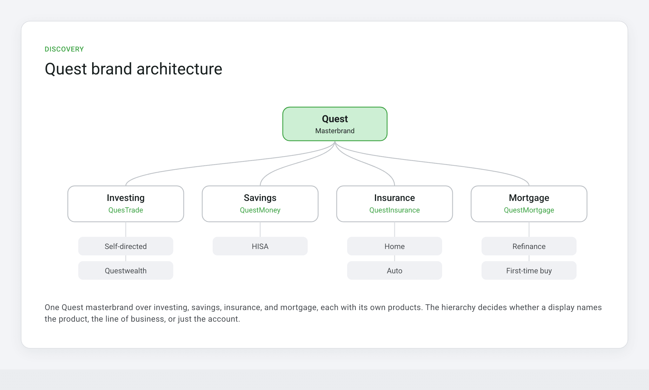 The Quest brand architecture: one masterbrand across investing, savings, insurance, and mortgage, each with its own products