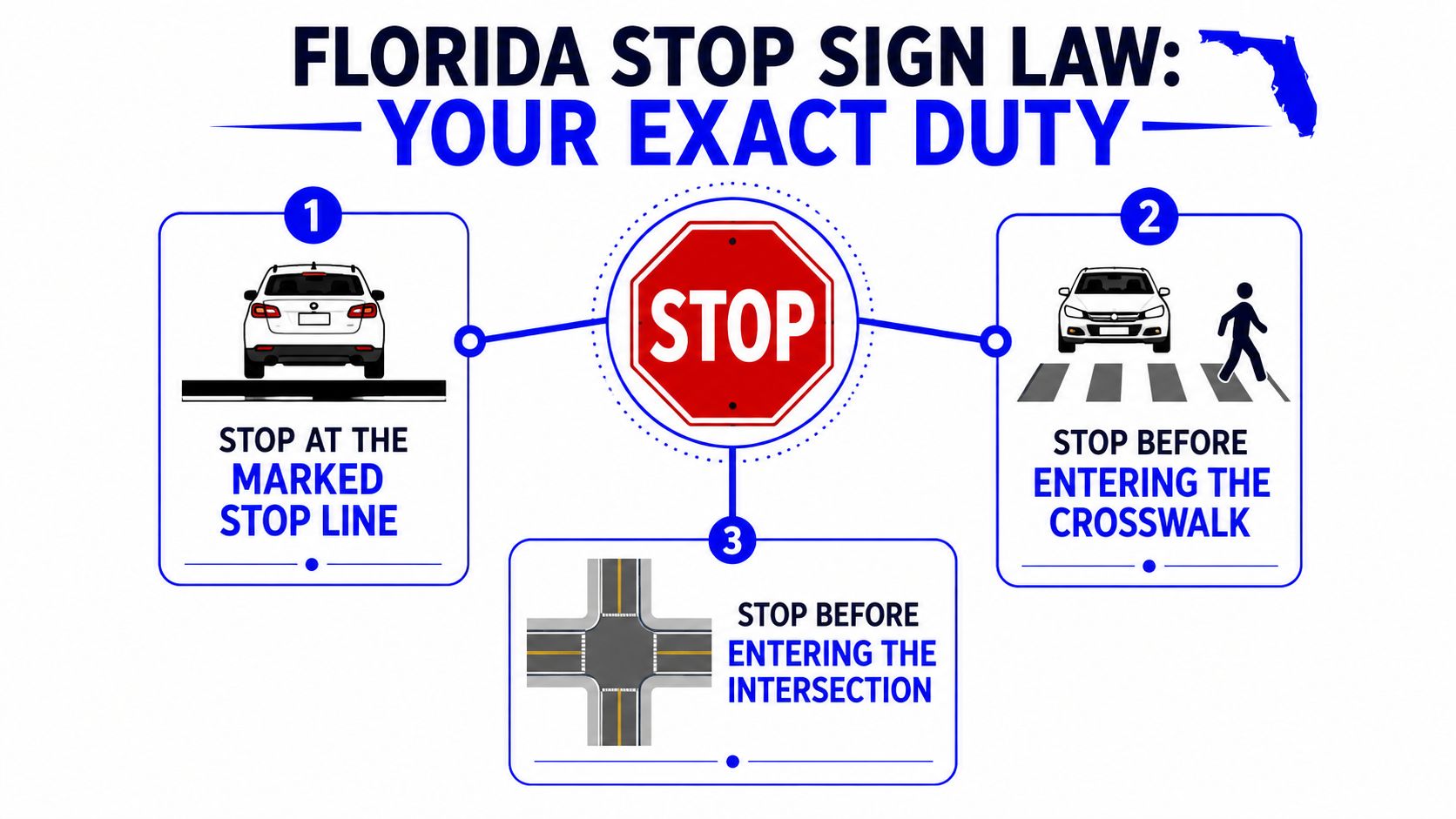 An infographic detailing the three legal requirements for stopping at stop signs in Florida.