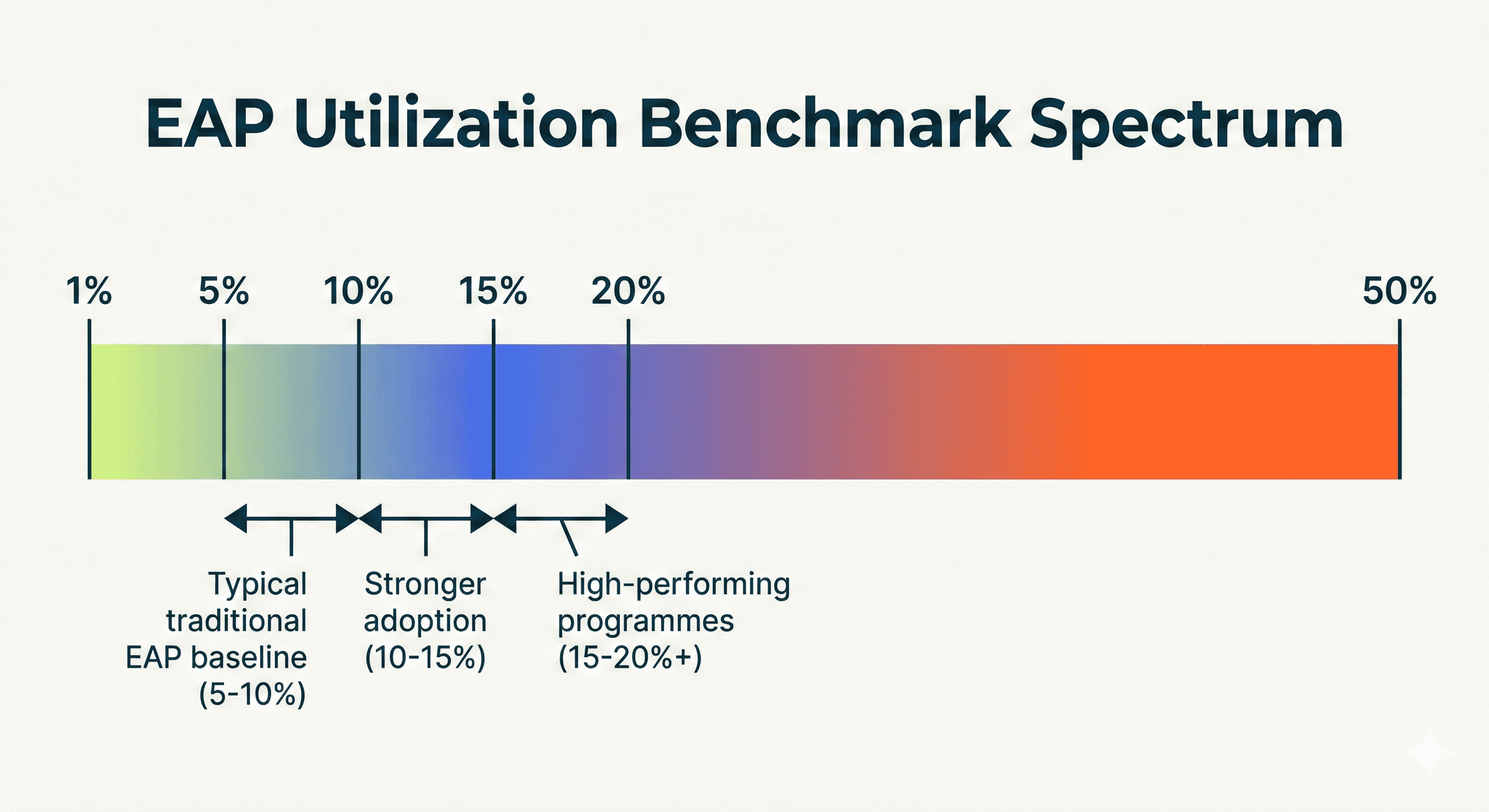 EAP utilisation benchmark spectrum from 1% to 50% with markers at 5%, 10%, 15%, and 20%, highlighting typical baseline and high-performing programme ranges.