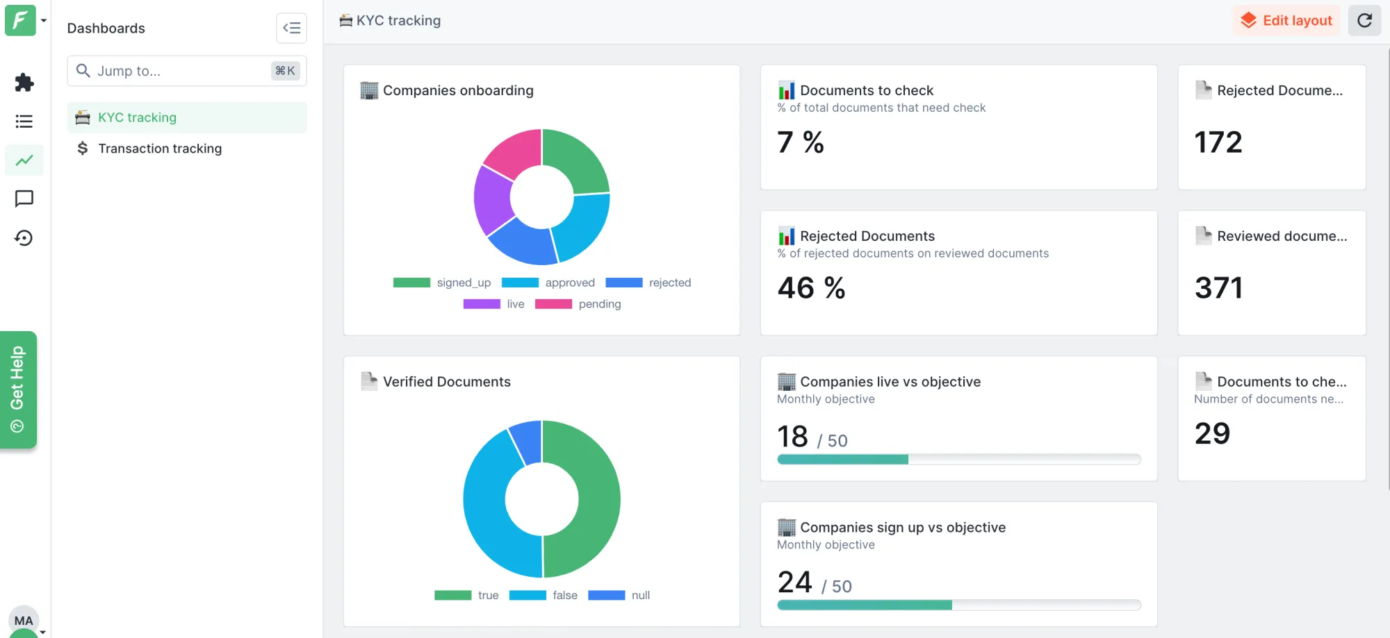 A screenshot from Forest Admin demo project presenting a dashboard.