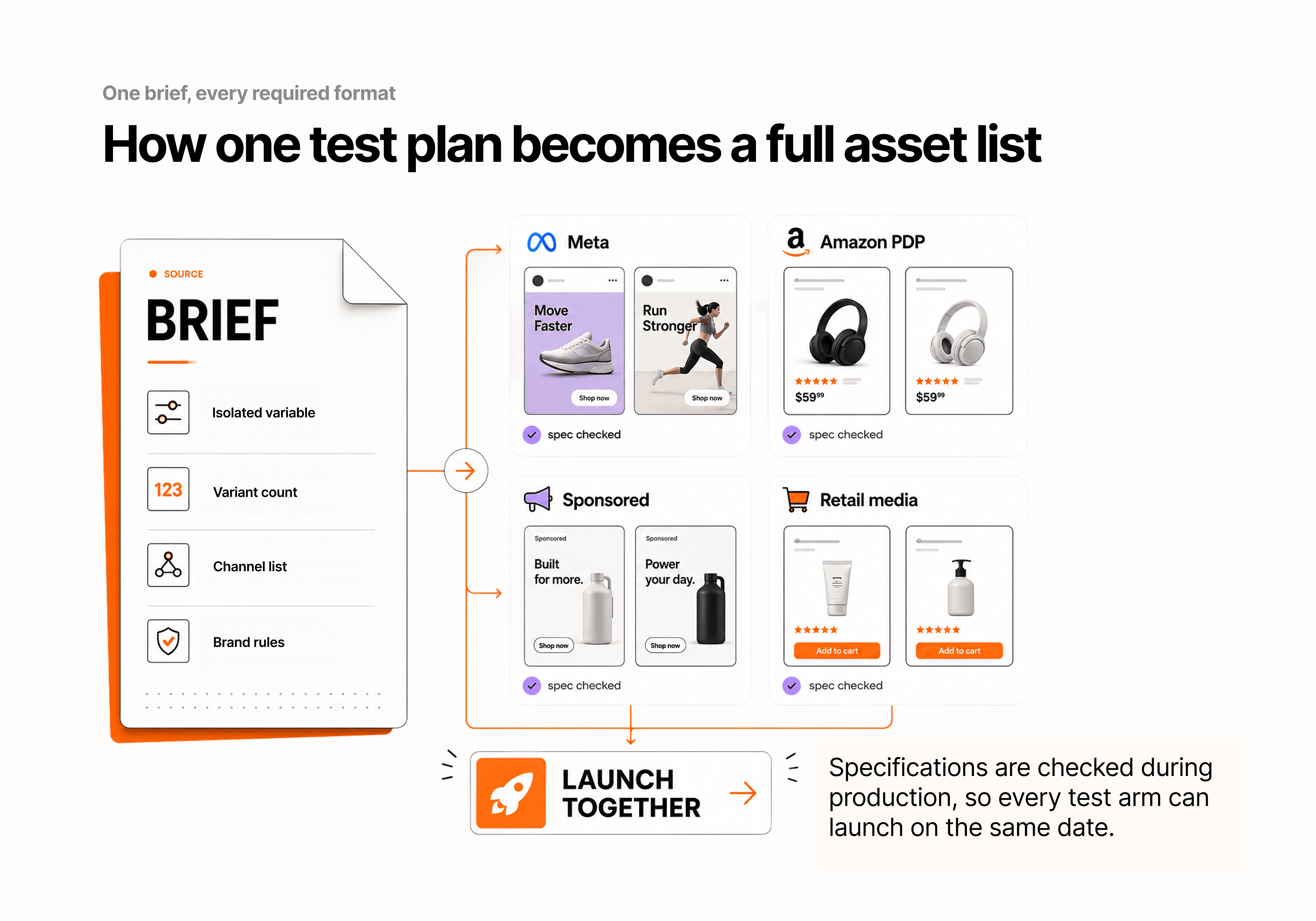 Checking specifications during production reduces the risk of one test arm being delayed by a compliance or formatting issue.