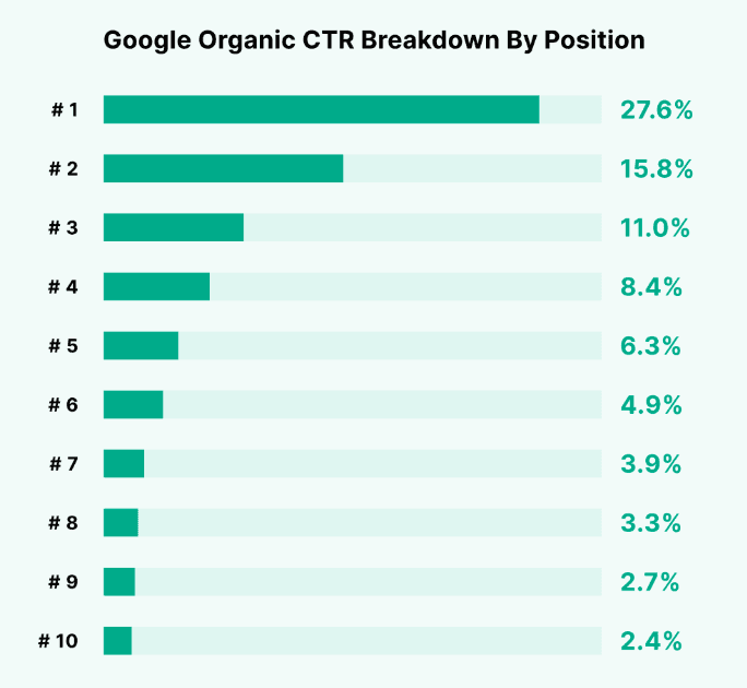 Google CTR by Position