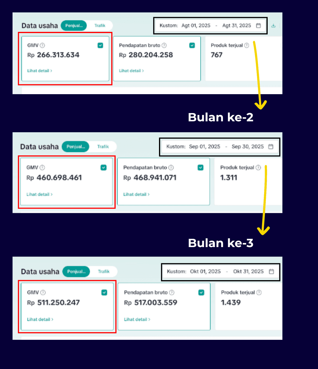 Dashboard iklan: ROAS 8,13