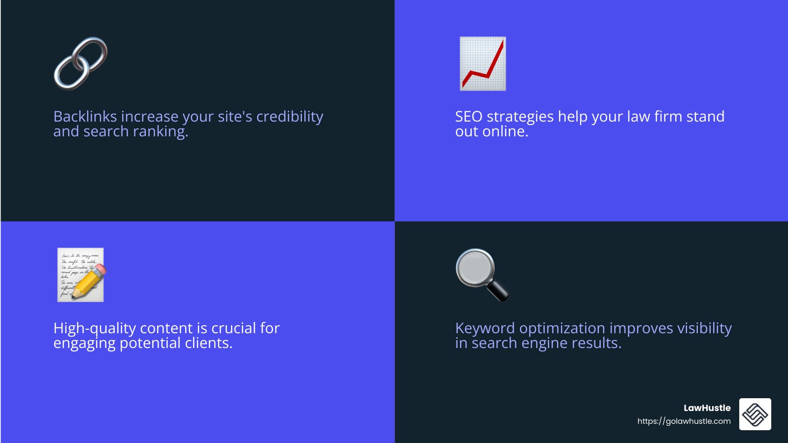 Link building is a time-intensive process, but it can yield significant results and is an integral part of your SEO success. - best seo for law firms infographic 4_facts_emoji_blue
