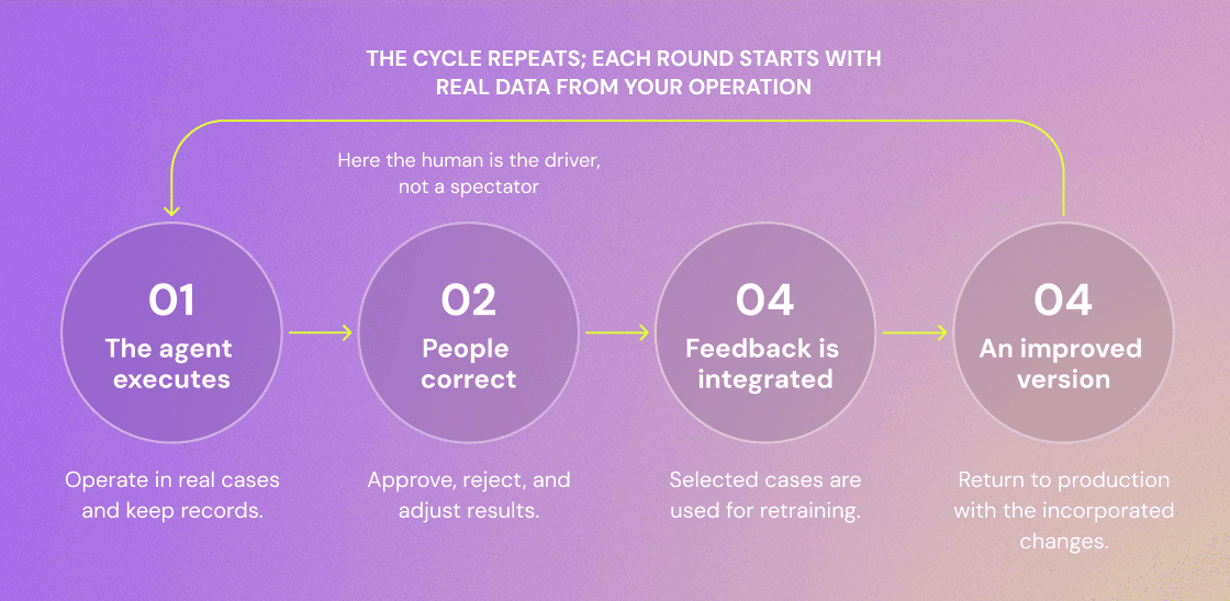 The agent's improvement loop: it executes, people give feedback, the model is retrained, and a better version is redeployed.