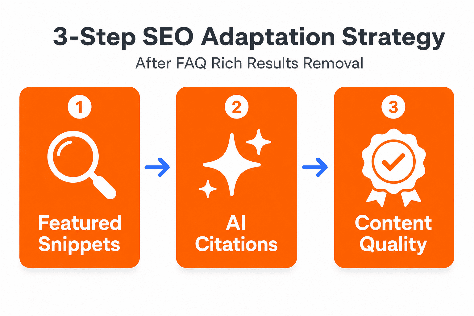 Three-step SEO strategy diagram: featured snippets, AI citations, and content quality