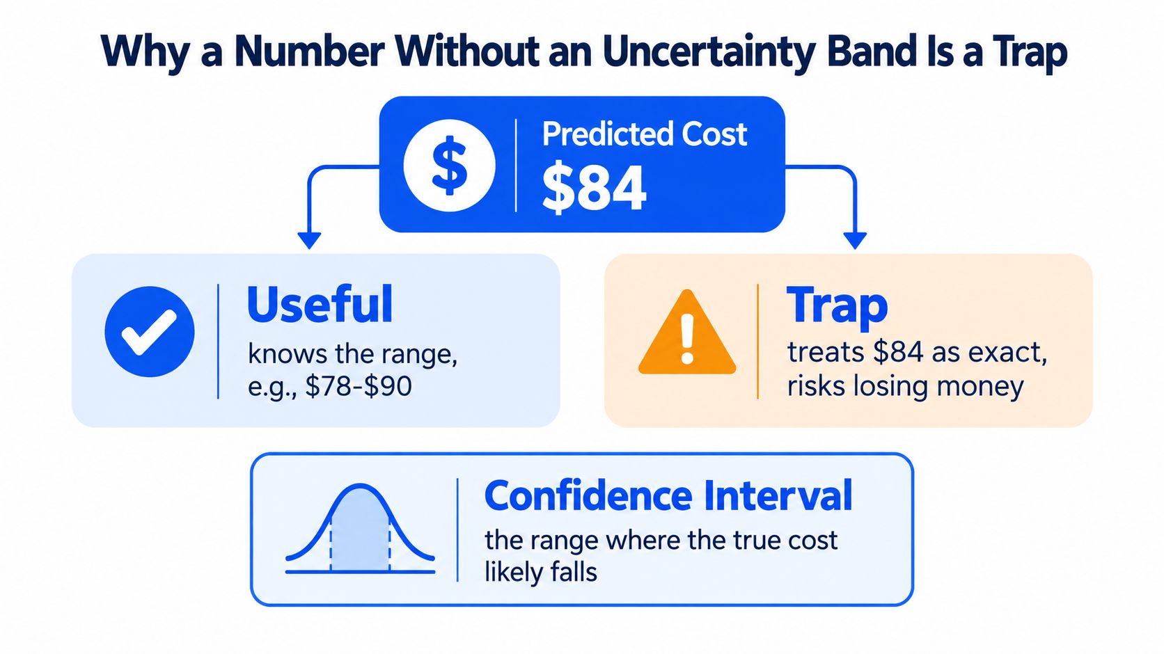 A diagram illustrating why predicting a single cost without an uncertainty range is risky and potentially misleading.
