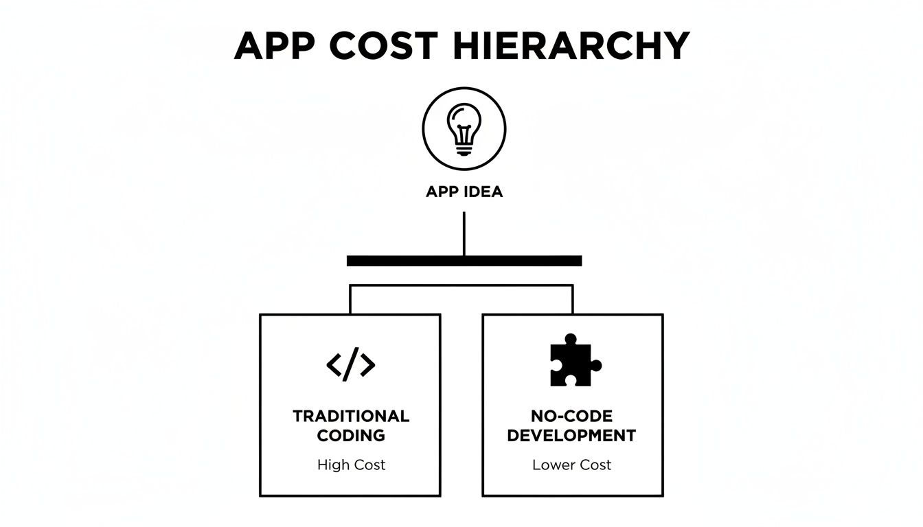 App cost hierarchy illustrating high cost traditional coding versus lower cost no-code development from an idea.
