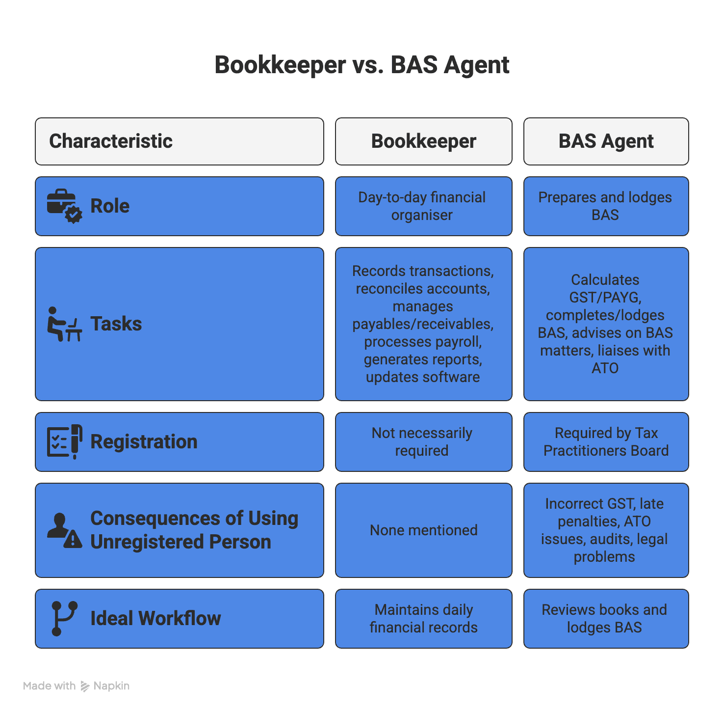 Bookkeeping vs BAS Agent Melbourne