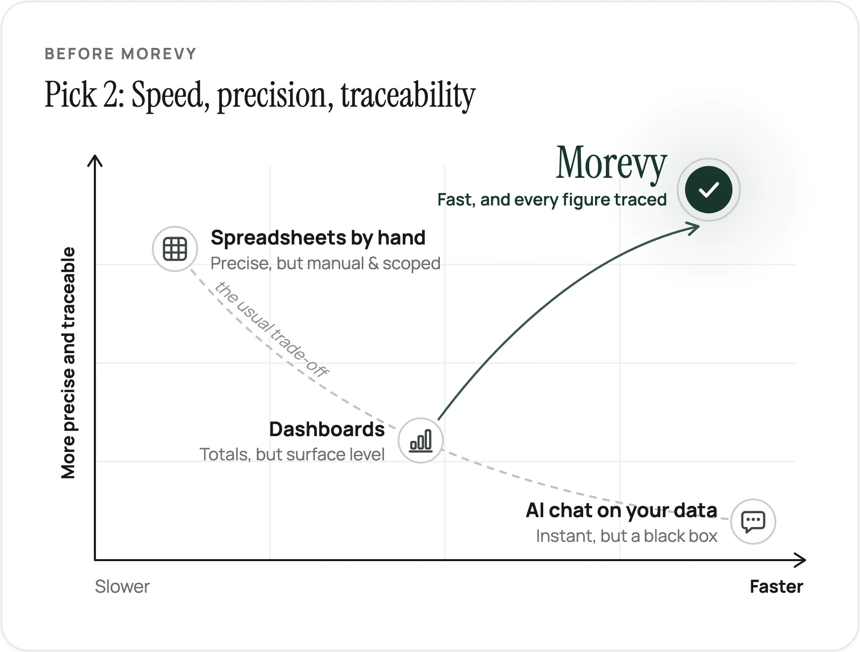 Speed against precision: spreadsheets are precise but slow, dashboards and AI chat are fast but not traceable, Morevy is fast with every figure traced to its rows