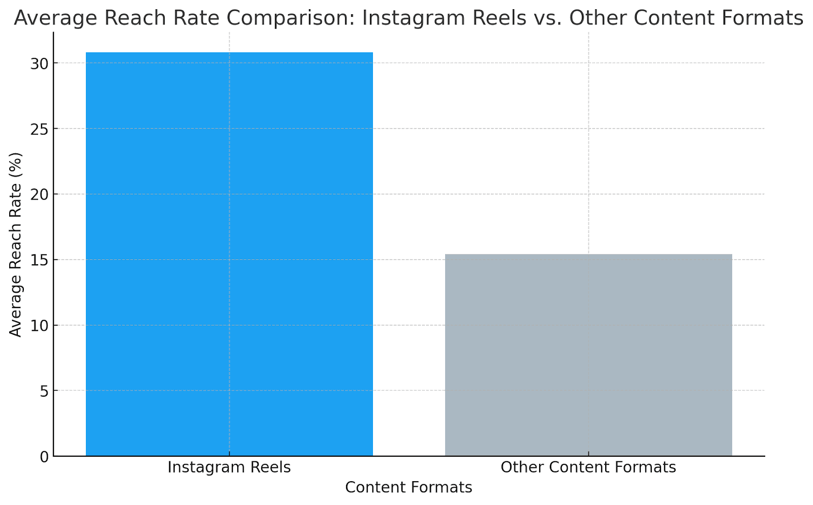 Descriptive bar chart showing average reach rate comparison: Instagram Reels at 30% vs. other content formats at 15%. Bright blue for Reels.